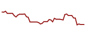 The price history of PARA following the congressional trade.