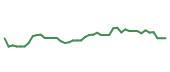 The price history of ILMN following the congressional trade.