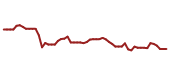 The price history of PODD following the congressional trade.