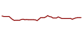 The price history of ADI following the congressional trade. The price history of ADI following the congressional trade.