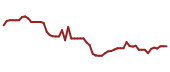 The price history of HASI following the congressional trade. The price history of HASI following the congressional trade.