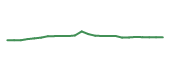 The price history of BAC following the congressional trade.