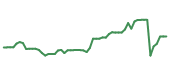 The price history of FN following the congressional trade. The price history of FN following the congressional trade.