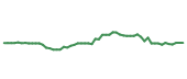 The price history of EXLS following the congressional trade. The price history of EXLS following the congressional trade.