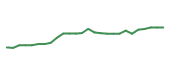 The price history of VLO following the congressional trade.