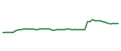 The price history of SYY following the congressional trade.