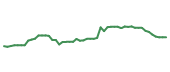 The price history of VZ following the congressional trade.