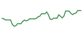 The price history of DDOG following the congressional trade. The price history of DDOG following the congressional trade.