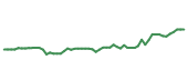 The price history of HUBB following the congressional trade.