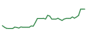 The price history of AMAT following the congressional trade. The price history of AMAT following the congressional trade.