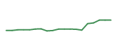 The price history of PANW following the congressional trade.