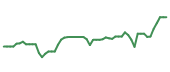 The price history of SHOP following the congressional trade.