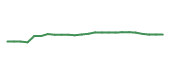 The price history of RTX following the congressional trade. The price history of RTX following the congressional trade.
