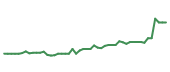 The price history of DIS following the congressional trade.