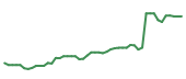 The price history of META following the congressional trade.