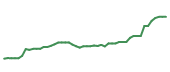 The price history of LLY following the congressional trade.