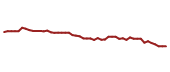 The price history of HRL following the congressional trade.