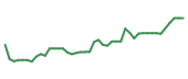 The price history of S following the congressional trade.