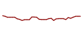 The price history of AMEH following the congressional trade.