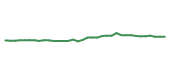 The price history of CL following the congressional trade. The price history of CL following the congressional trade.