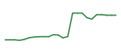 The price history of META following the congressional trade. The price history of META following the congressional trade.