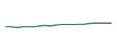 The price history of COST following the congressional trade. The price history of COST following the congressional trade.