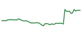 The price history of CTVA following the congressional trade. The price history of CTVA following the congressional trade.