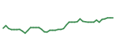 The price history of VLO following the congressional trade. The price history of VLO following the congressional trade.