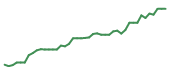 The price history of NVDA following the congressional trade.