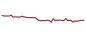 The price history of CCI following the congressional trade. The price history of CCI following the congressional trade.