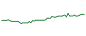 The price history of FCFS following the congressional trade.