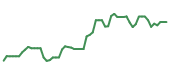The price history of AMD following the congressional trade. The price history of AMD following the congressional trade.