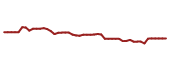 The price history of PFE following the congressional trade. The price history of PFE following the congressional trade.