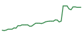 The price history of META following the congressional trade.