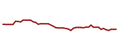 The price history of D following the congressional trade. The price history of D following the congressional trade.