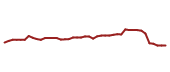 The price history of AMGN following the congressional trade.