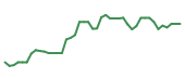 The price history of AMD following the congressional trade.