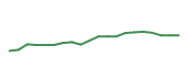 The price history of CAT following the congressional trade. The price history of CAT following the congressional trade.