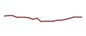 The price history of QCOM following the congressional trade. The price history of QCOM following the congressional trade.
