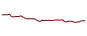 The price history of SCHW following the congressional trade.