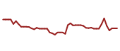 The price history of BABA following the congressional trade.