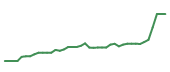 The price history of CYBR following the congressional trade. The price history of CYBR following the congressional trade.