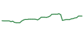The price history of GOOG following the congressional trade. The price history of GOOG following the congressional trade.