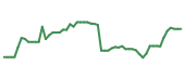 The price history of CELH following the congressional trade. The price history of CELH following the congressional trade.