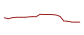 The price history of AMGN following the congressional trade. The price history of AMGN following the congressional trade.