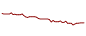 The price history of AMT following the congressional trade. The price history of AMT following the congressional trade.