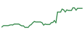 The price history of LZAGY following the congressional trade.