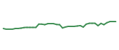 The price history of OLLI following the congressional trade. The price history of OLLI following the congressional trade.
