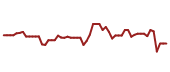 The price history of PYPL following the congressional trade. The price history of PYPL following the congressional trade.