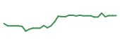 The price history of NGL following the congressional trade. The price history of NGL following the congressional trade.